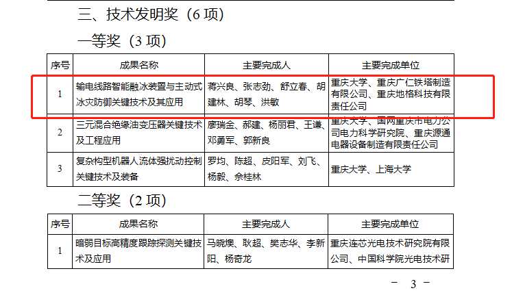 01.英国上市公司365铁塔参与的重庆大学“输电线路智能融冰装置与主动式冰灾防御关键技术及其应用”项目荣获重庆市技术发明一等奖.jpg 01.英国上市公司365铁塔参与的重庆大学“输电线路智能融冰装置与主动式冰灾防御关键技术及其应用”项目荣获重庆市技术发明一等奖.jpg